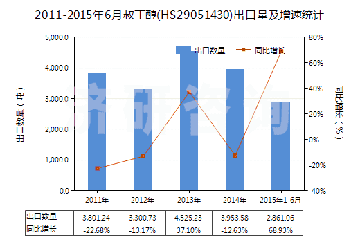 2011-2015年6月叔丁醇(HS29051430)出口量及增速統(tǒng)計(jì)